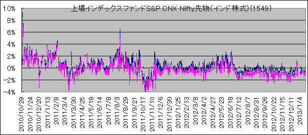 CfbNXt@hS&P CNX Nifty敨(Ch)