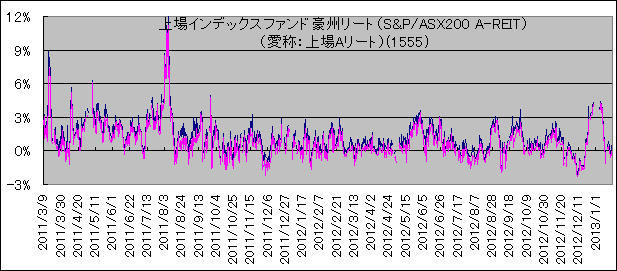 CfbNXt@hB[giS&P/ASX200 A-REITjíFA[gj