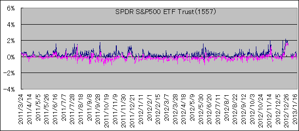 SPDR S&P500 ETF Trust