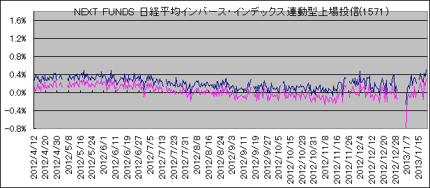 NEXT FUNDS oσCo[XECfbNXA^꓊M