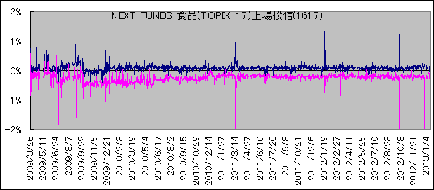 NEXT FUNDS Hi(TOPIX-17)꓊M