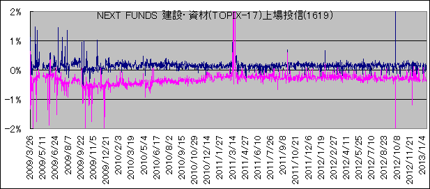 NEXT FUNDS ݁E(TOPIX-17)꓊M
