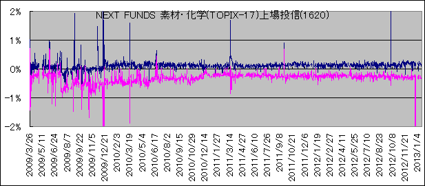 NEXT FUNDS fށEw(TOPIX-17)꓊M