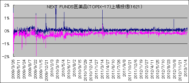 NEXT FUNDSi(TOPIX-17)꓊M