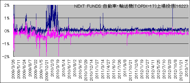 NEXT FUNDS ԁEA@(TOPIX-17)꓊M
