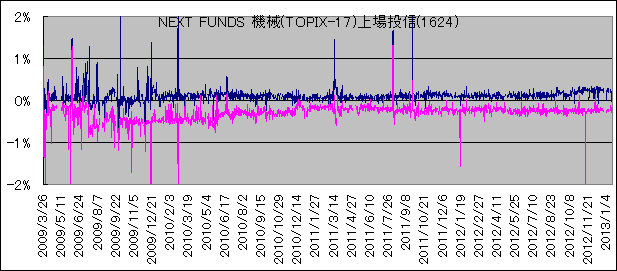 NEXT FUNDS @B(TOPIX-17)꓊M