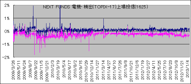 NEXT FUNDS d@E(TOPIX-17)꓊M