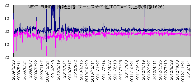 NEXT FUNDS ʐMET[rX̑(TOPIX-17)꓊M