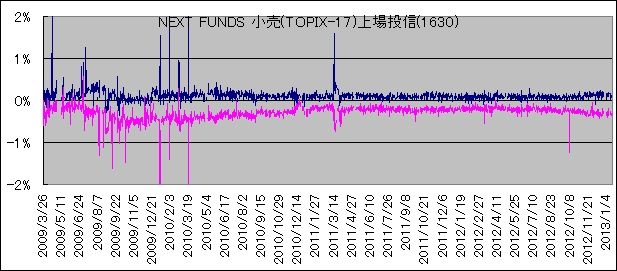 NEXT FUNDS (TOPIX-17)꓊M