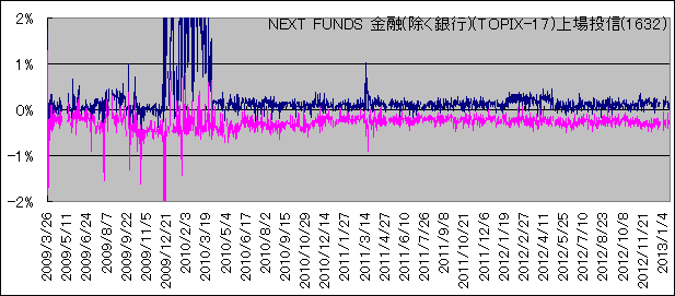 NEXT FUNDS Z(s)(TOPIX-17)꓊M