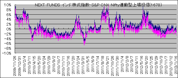 NEXT FUNDS ChwESP CNX NiftyA^꓊M
