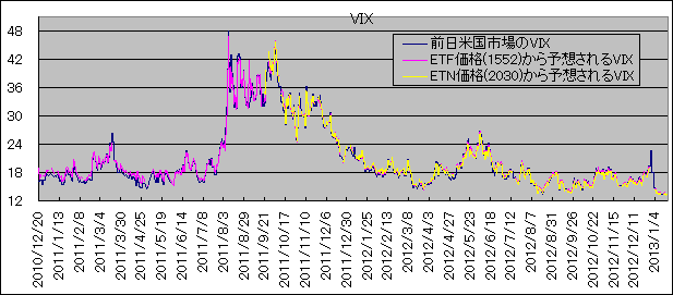 S&P 500 VIXF